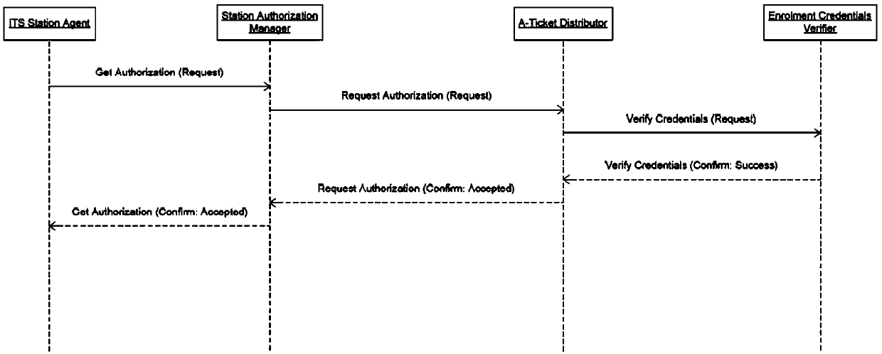 Vehicle identity authentication system and method adapting to V2X communication