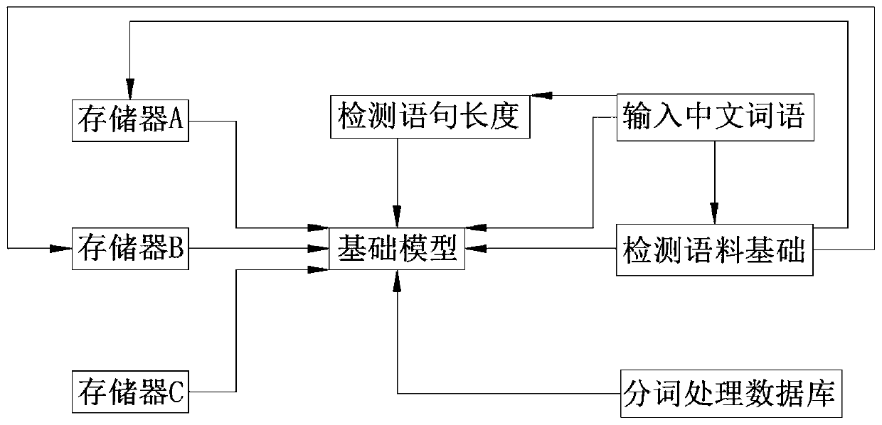 Chinese word vector modeling method