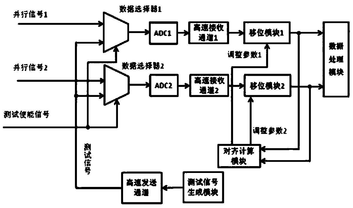 Alignment method and system for 2-way parallel data signals