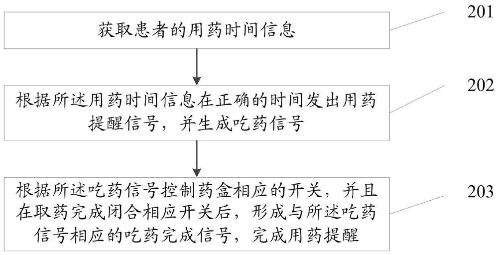 Medication reminding system and method