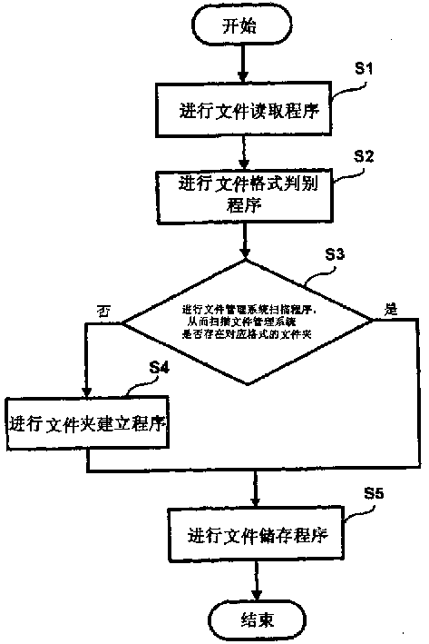 Automatic categorizing and storing system and method for electronic file
