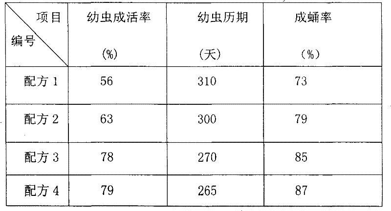 Artificial feeding and culture transfer of monochamus alternatus hope and artificial feed for larva thereof