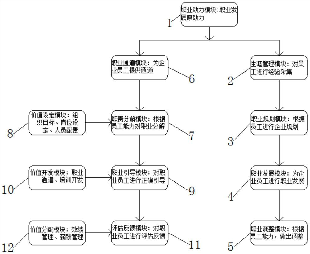 Enterprise employee occupational full-period link characteristic evaluation system and evaluation method