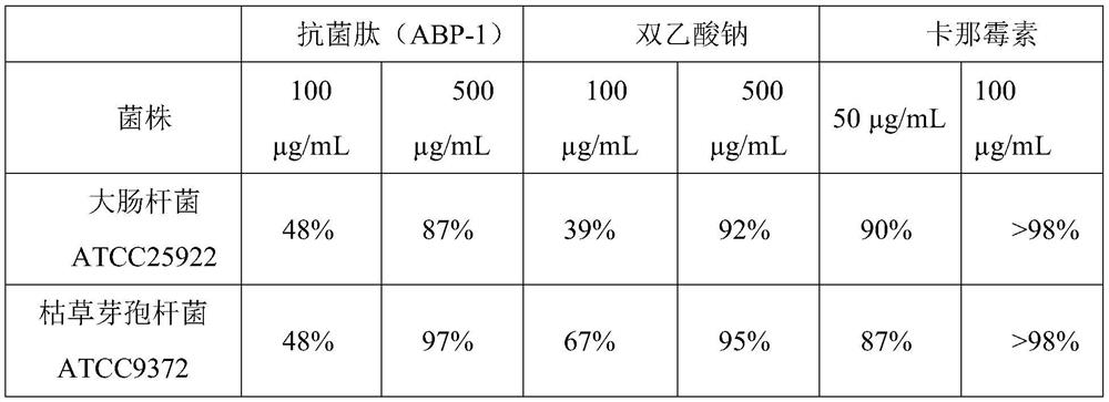 A kind of antibacterial peptide and its preparation method and application