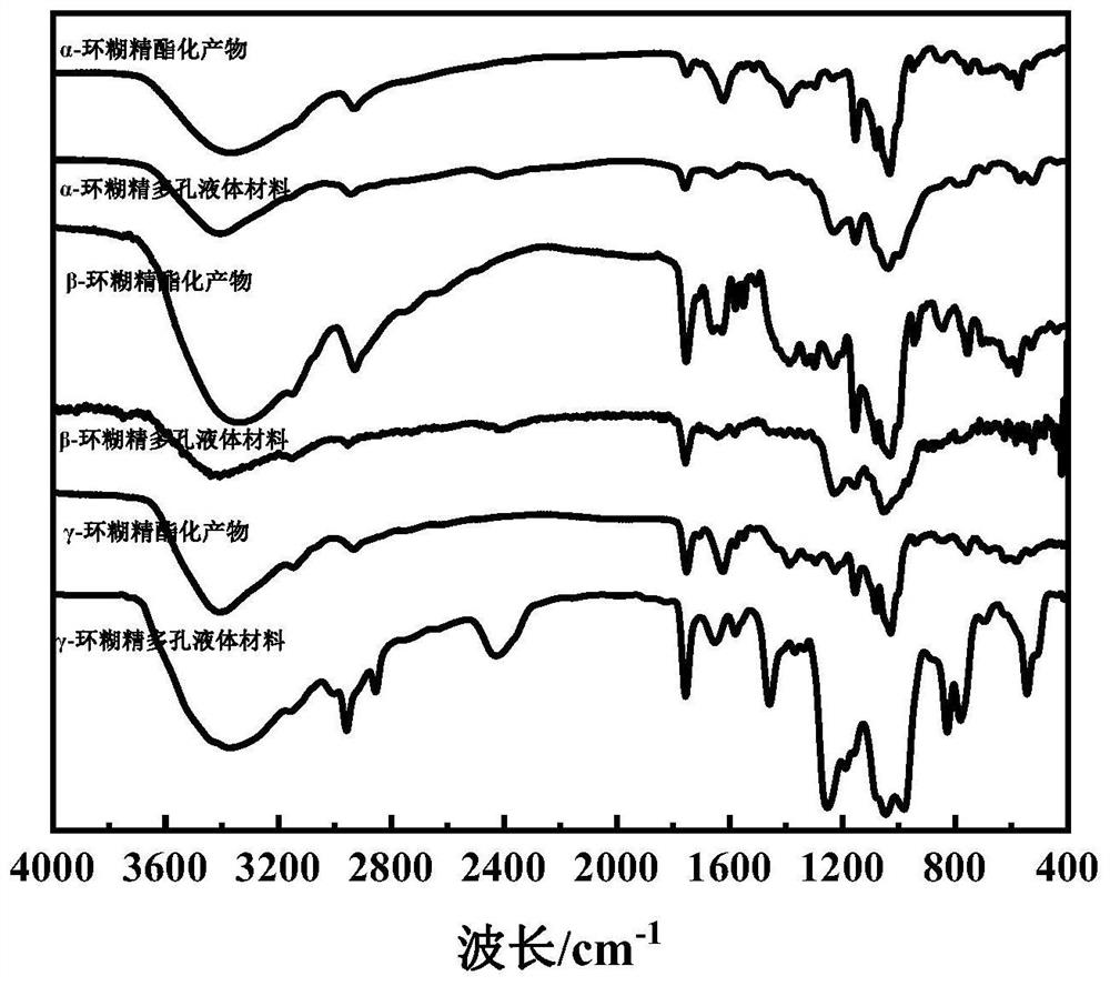 Cyclodextrin porous liquid material and application