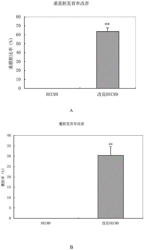 Method and culture medium for cultivating transgenic animal embryo cells or transgenic animals