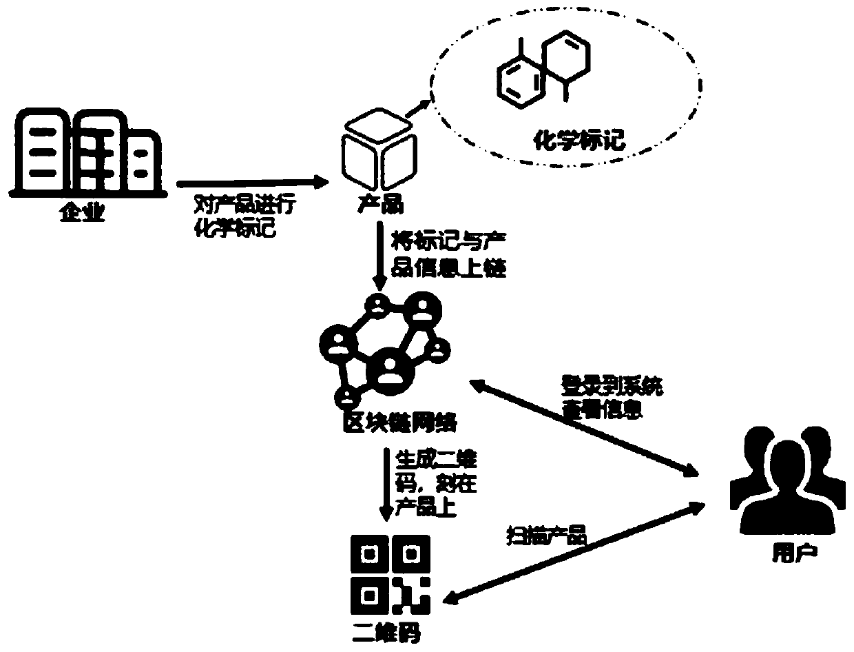 Anti-counterfeiting method and system for products based on material marking block chain