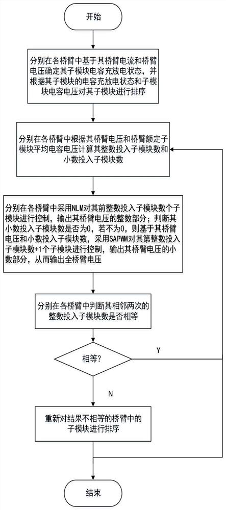 An Optimal Modulation Method for a Full-Bridge Modular Multilevel Converter