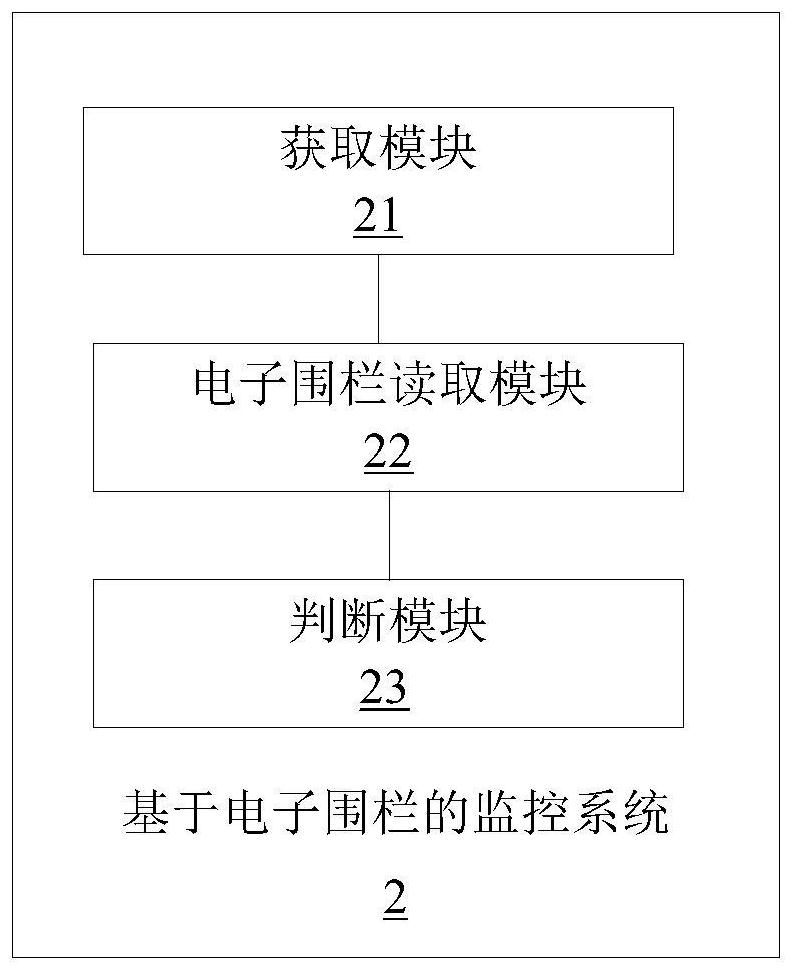 Monitoring method and monitoring system based on electronic fence, medium and server