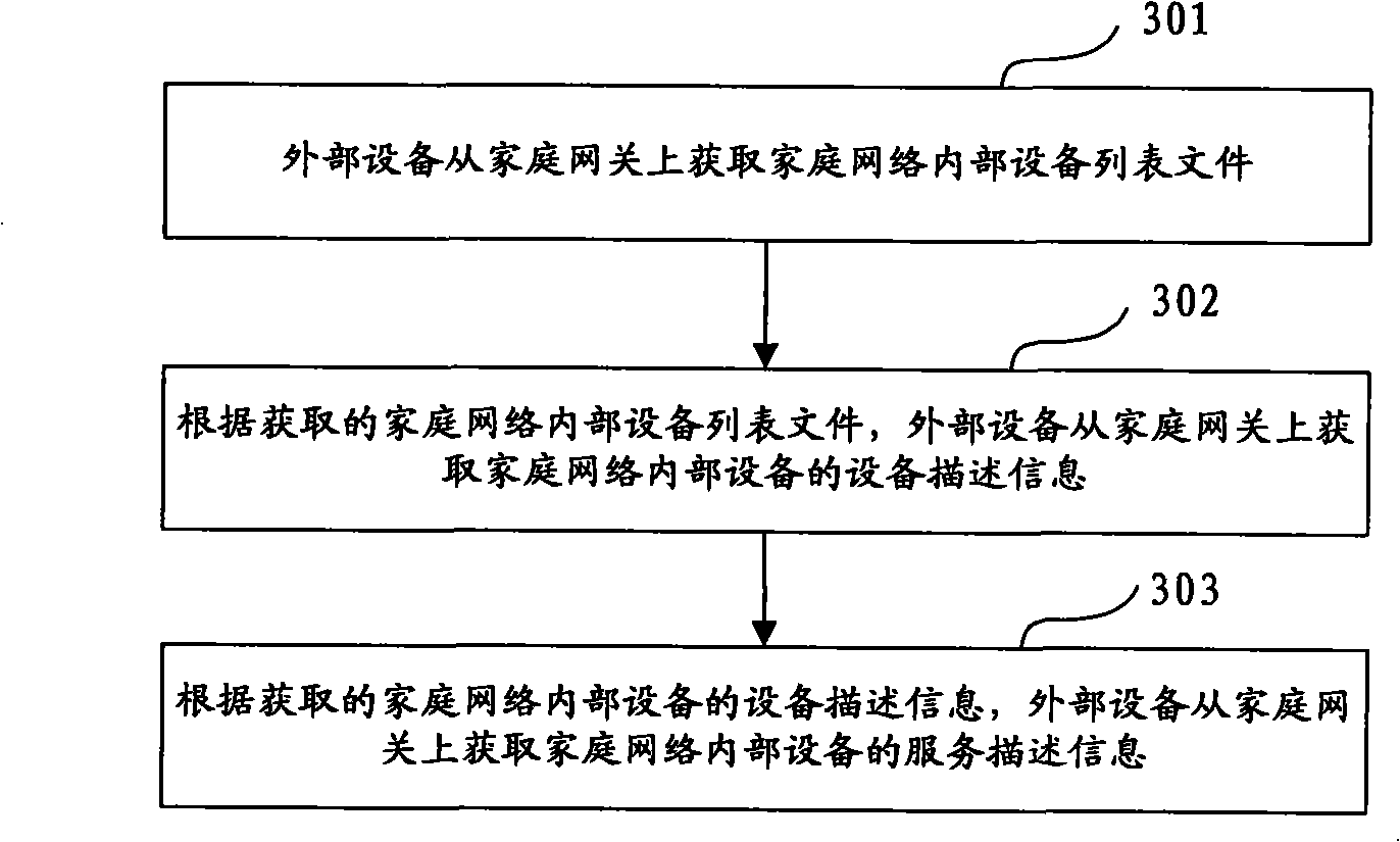 Method, equipment and system for communication between external equipment and internal equipment of home network