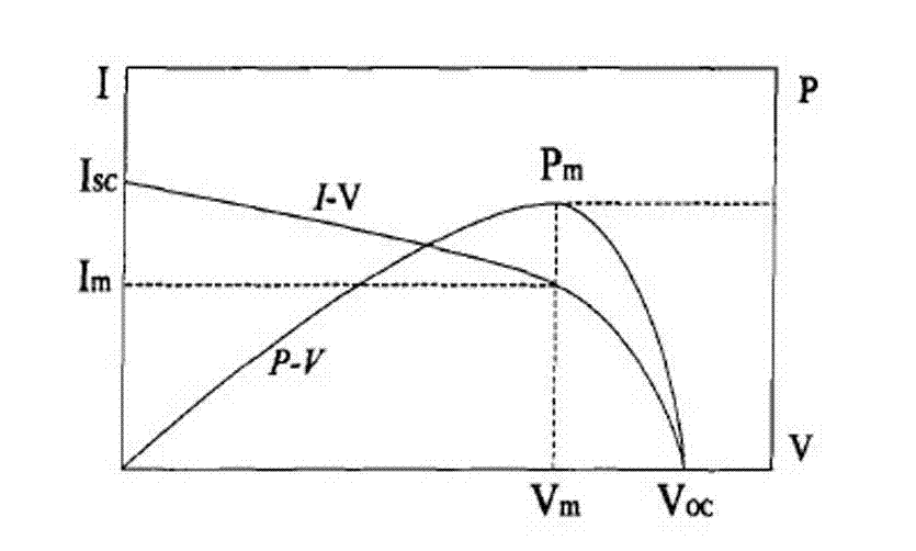 Tracking control method for maximum power point of photovoltaic cell