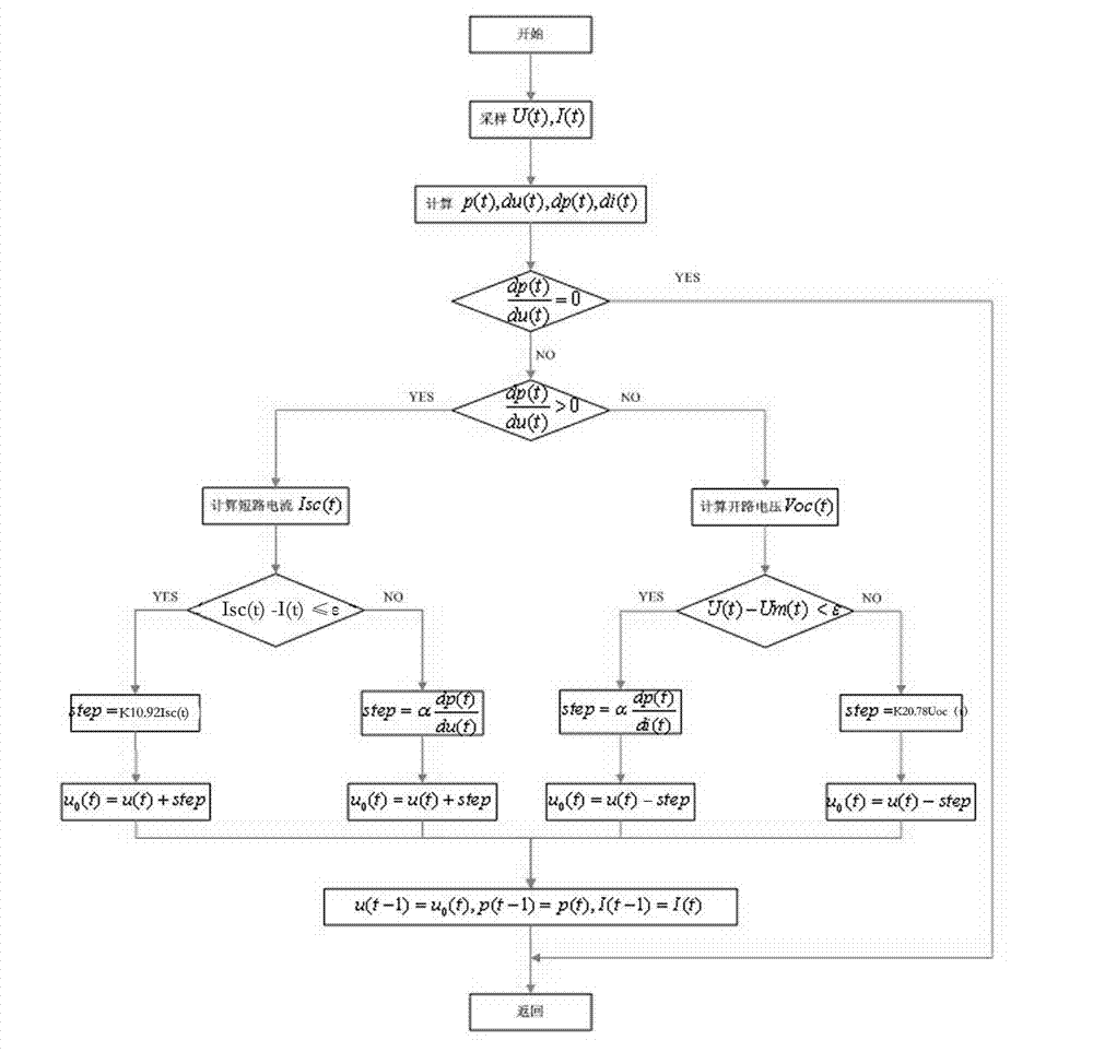 Tracking control method for maximum power point of photovoltaic cell