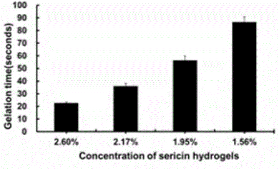 Preparation method and application of sericin hydrogel