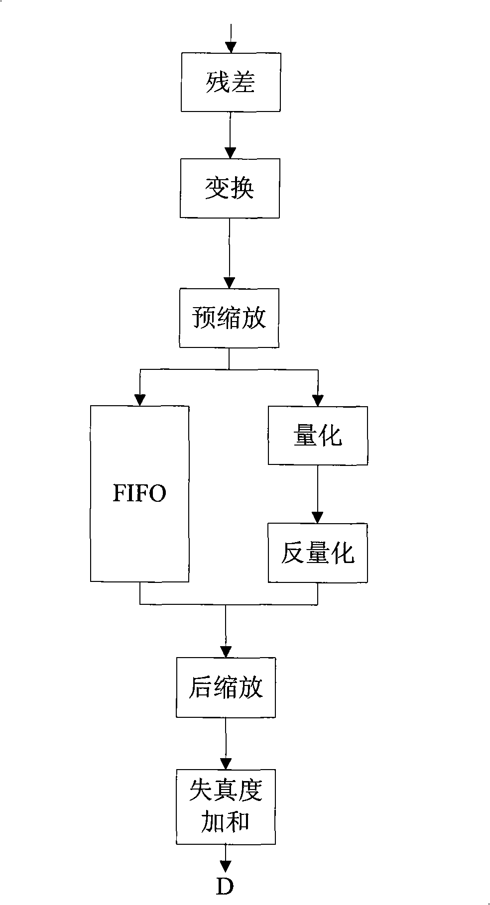 Method and apparatus for estimating video distortion in AVS video encode
