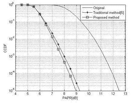 Iterative clipping and filtering method for optimal clipping ratio of OFDM (Orthogonal Frequency Division Multiplexing) system