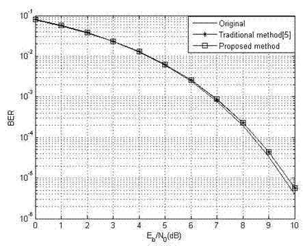 Iterative clipping and filtering method for optimal clipping ratio of OFDM (Orthogonal Frequency Division Multiplexing) system