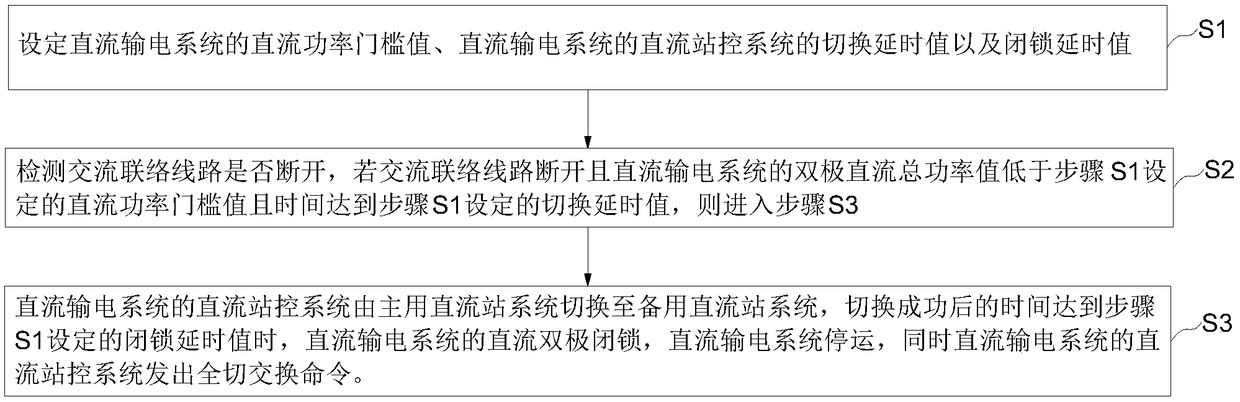 Bipolar shunting method and device of high-voltage DC power transmission system tripped to island mode