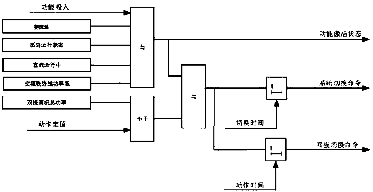 Bipolar shunting method and device of high-voltage DC power transmission system tripped to island mode