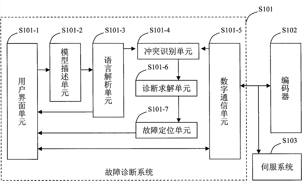 Automatic fault diagnosis device of encoder and diagnosis solving method thereof