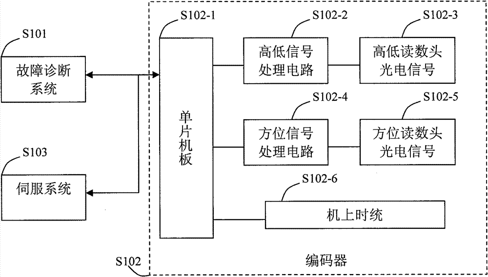 Automatic fault diagnosis device of encoder and diagnosis solving method thereof