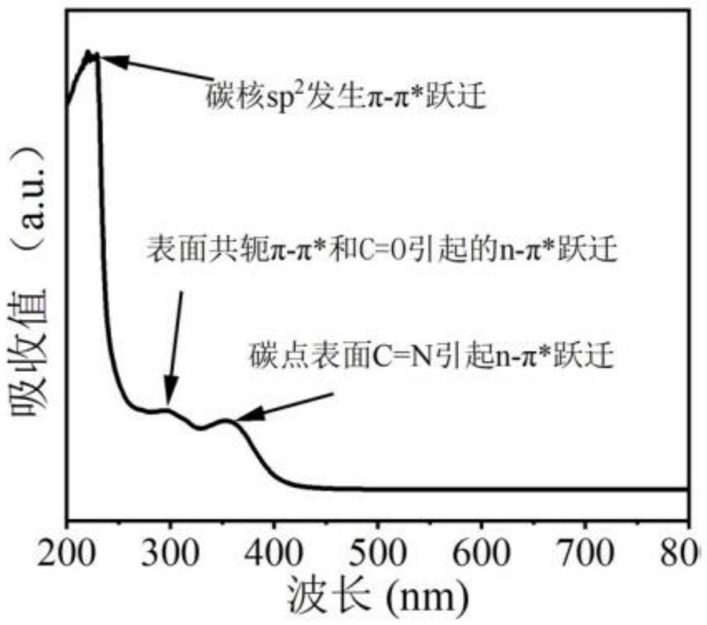 Carbon polymer dot ultraviolet absorbent as well as preparation method and application thereof