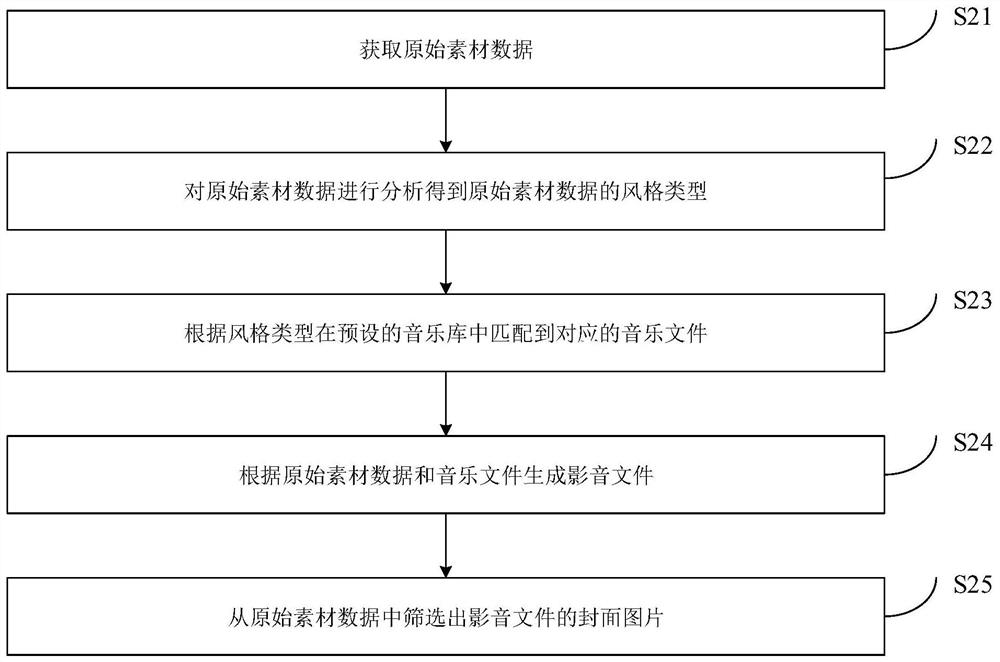 Audio-video file generation method, device and system