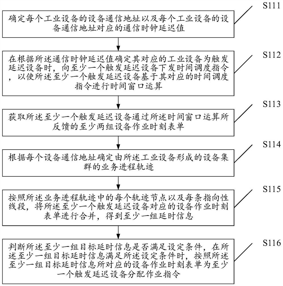 Cooperative operation method and system based on distributed industrial Internet equipment