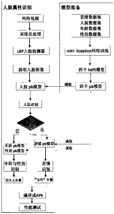 Mobile terminal face attribute recognition method based on deep learning in home environment