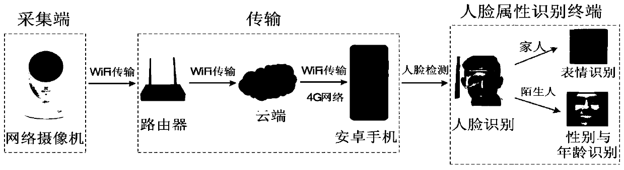 Mobile terminal face attribute recognition method based on deep learning in home environment