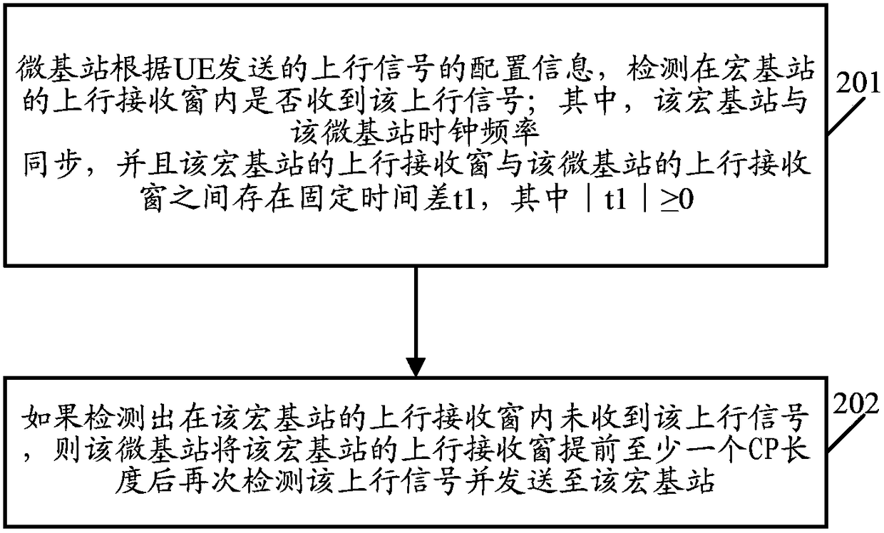 An uplink signal detection method and related equipment and system