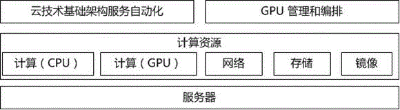 Method and system for unified management service of GPU cloud computing resource