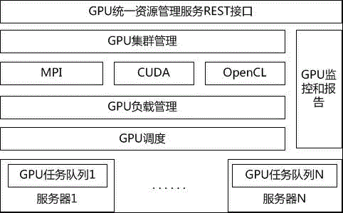 Method and system for unified management service of GPU cloud computing resource