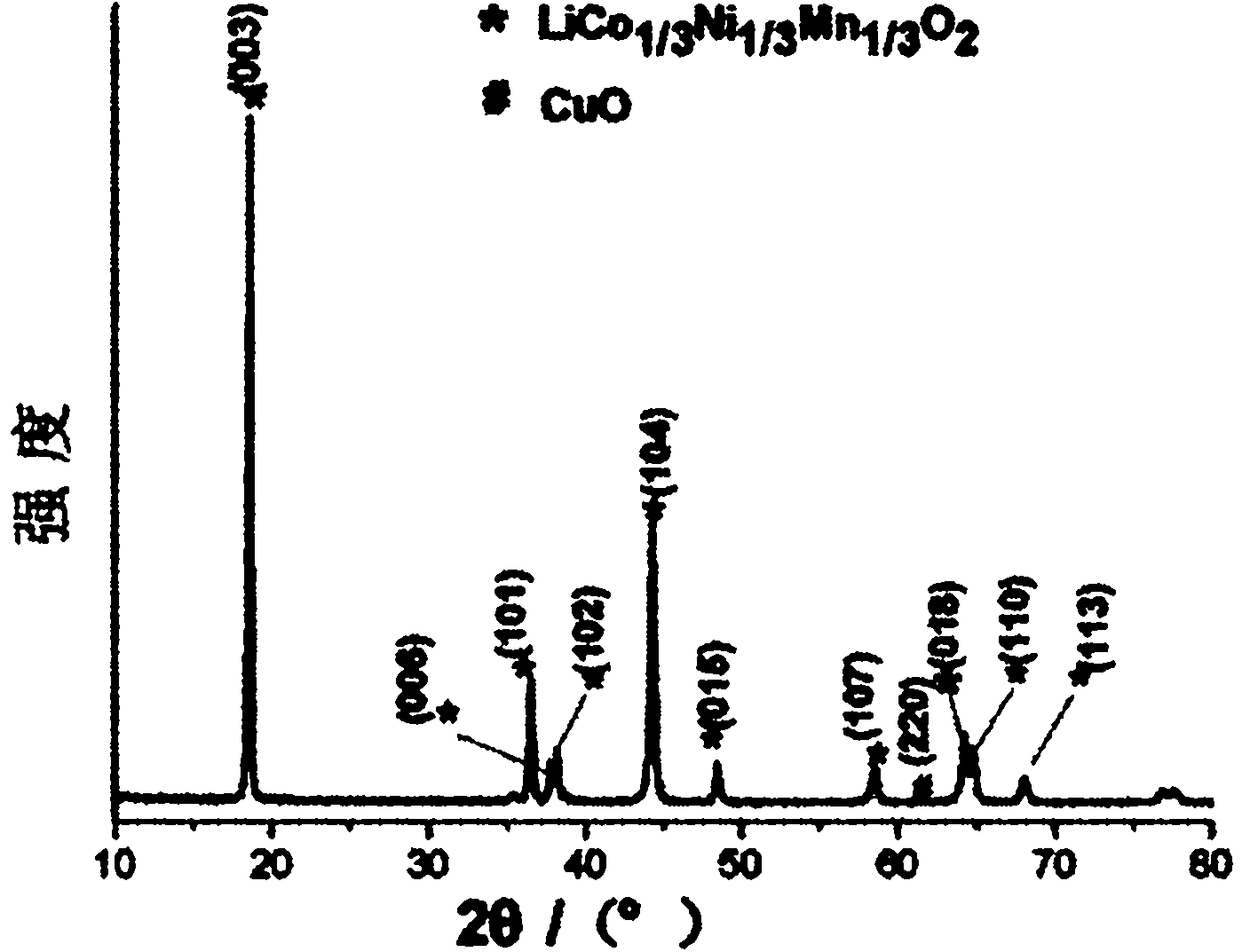 Cobalt nickel manganese lithium oxide-cooper oxide compound positive material for lithium ion battery and preparation method thereof