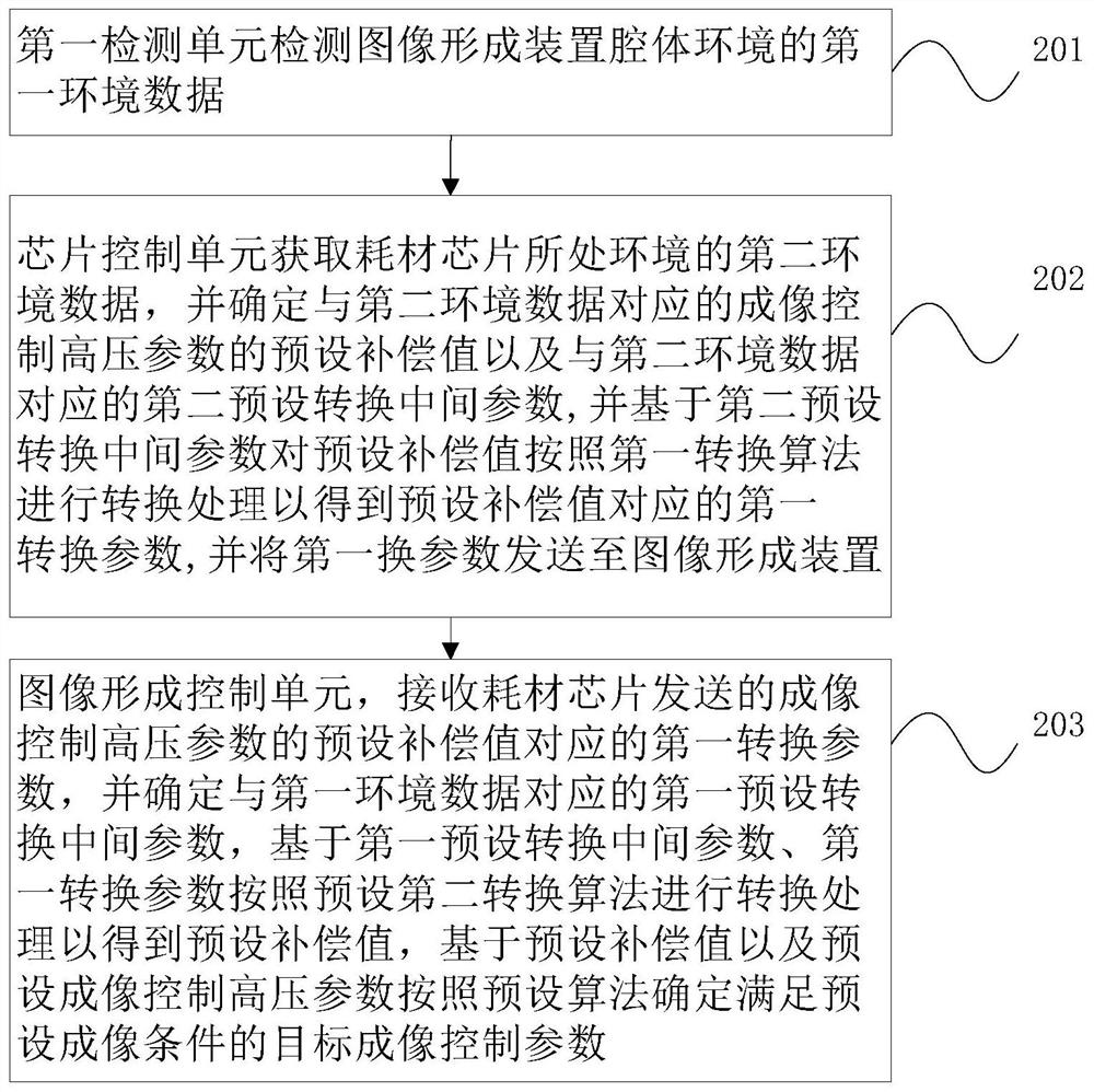 Image forming control method, consumable chip, image forming device and consumable