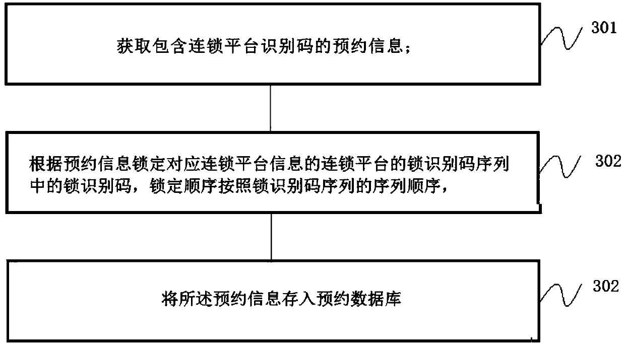 Shared device reservation and use management method