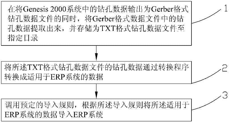 Method for automatically leading drilling data in Genesis 2000 system into ERP system