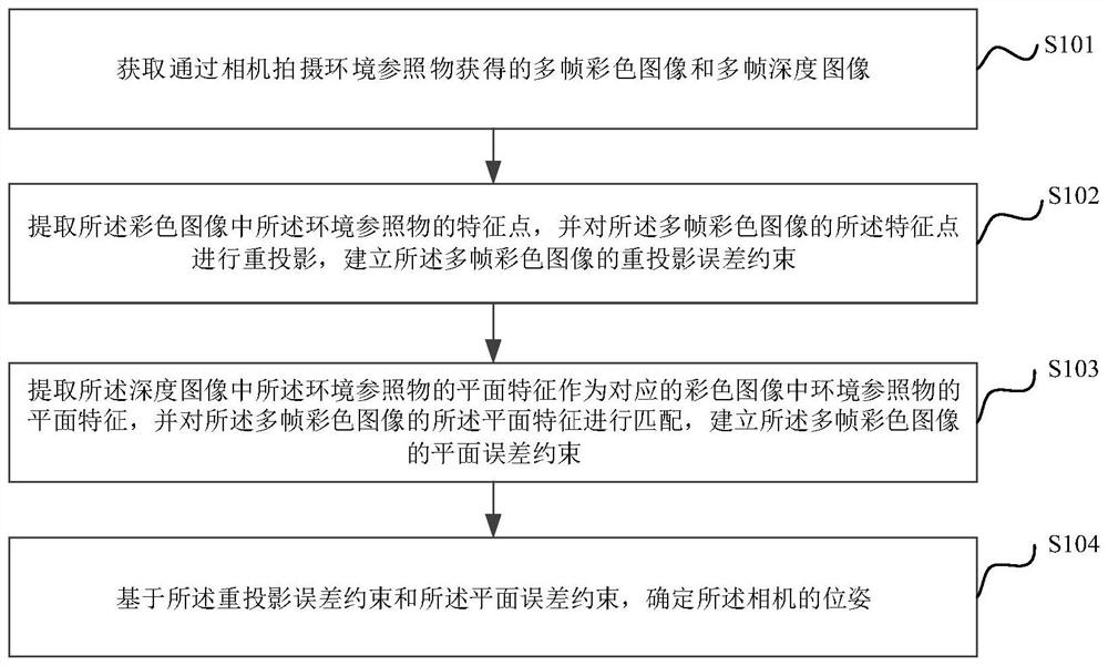 Camera pose determination method and device, electronic equipment and storage medium