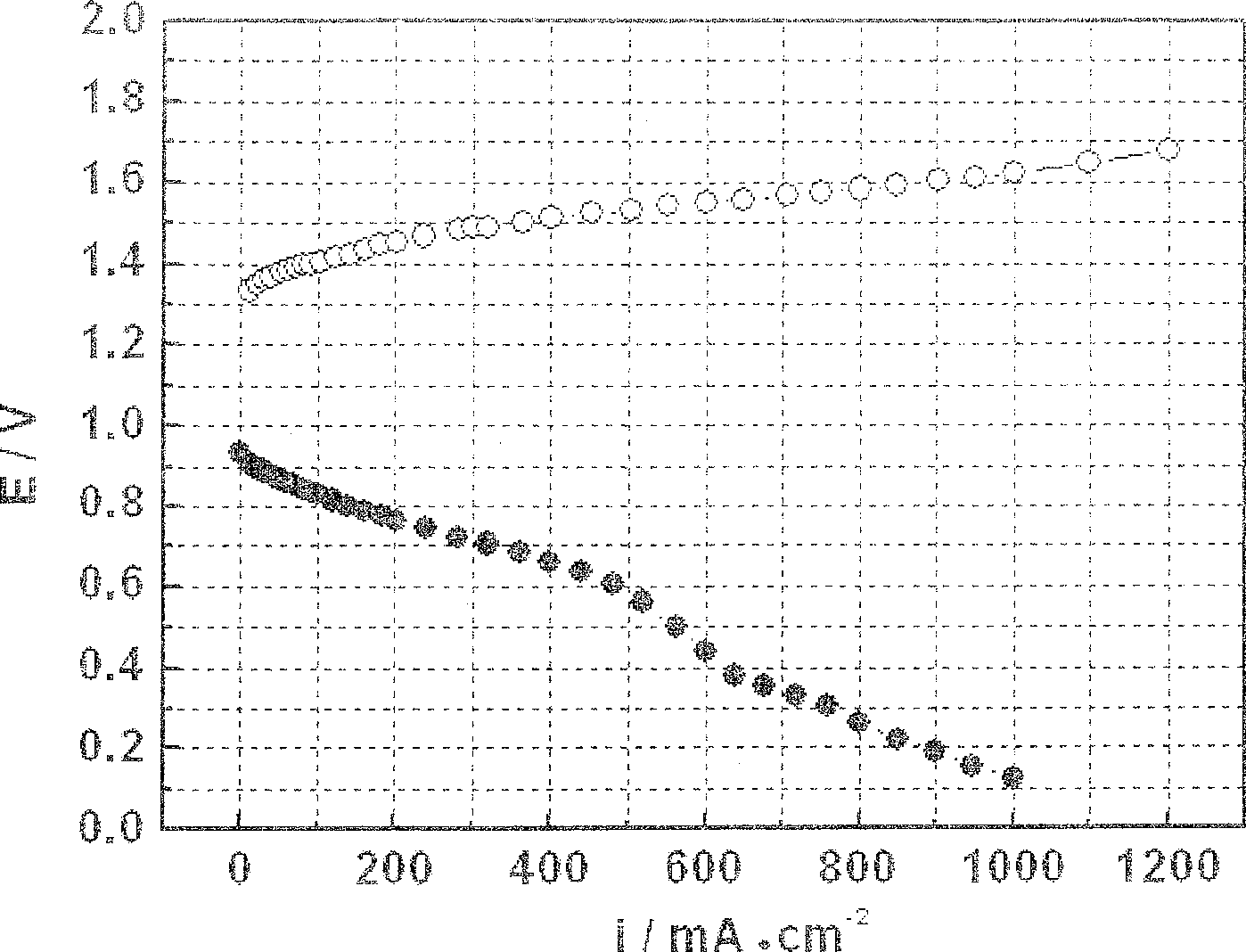 Process for preparing integrated renewable fuel double effect oxygen electrode diffusion layer