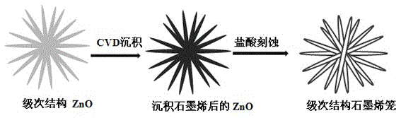 A kind of hierarchical structure graphene cage and preparation method thereof