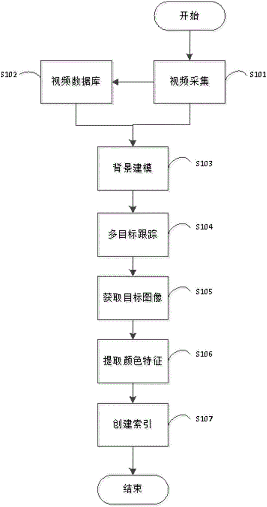 Method for retrieving object in video based on color information