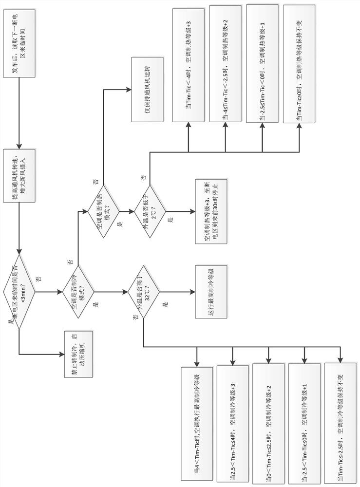 A control method for a subway air conditioner