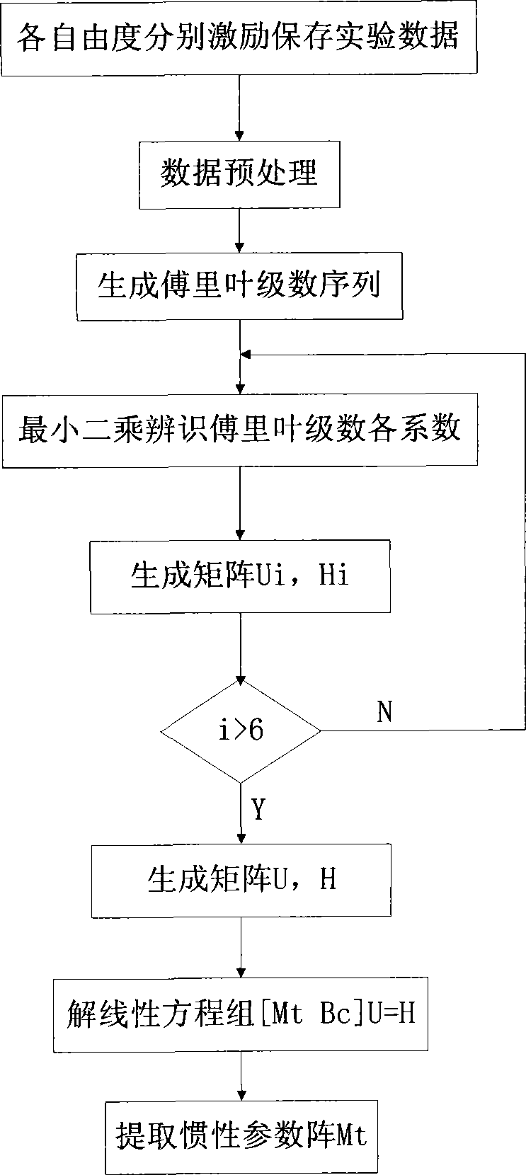 Method for identifying inertial parameters of six-degree-of-freedom parallel mechanism