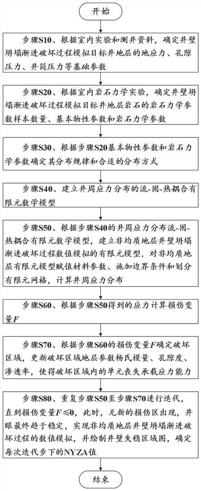 A Fluid-Solid-Heat Coupling Simulation Method for the Progressive Collapse Process of the Borehole Wall in Heterogeneous Formation