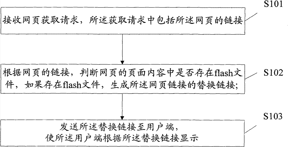 Web page display method and device