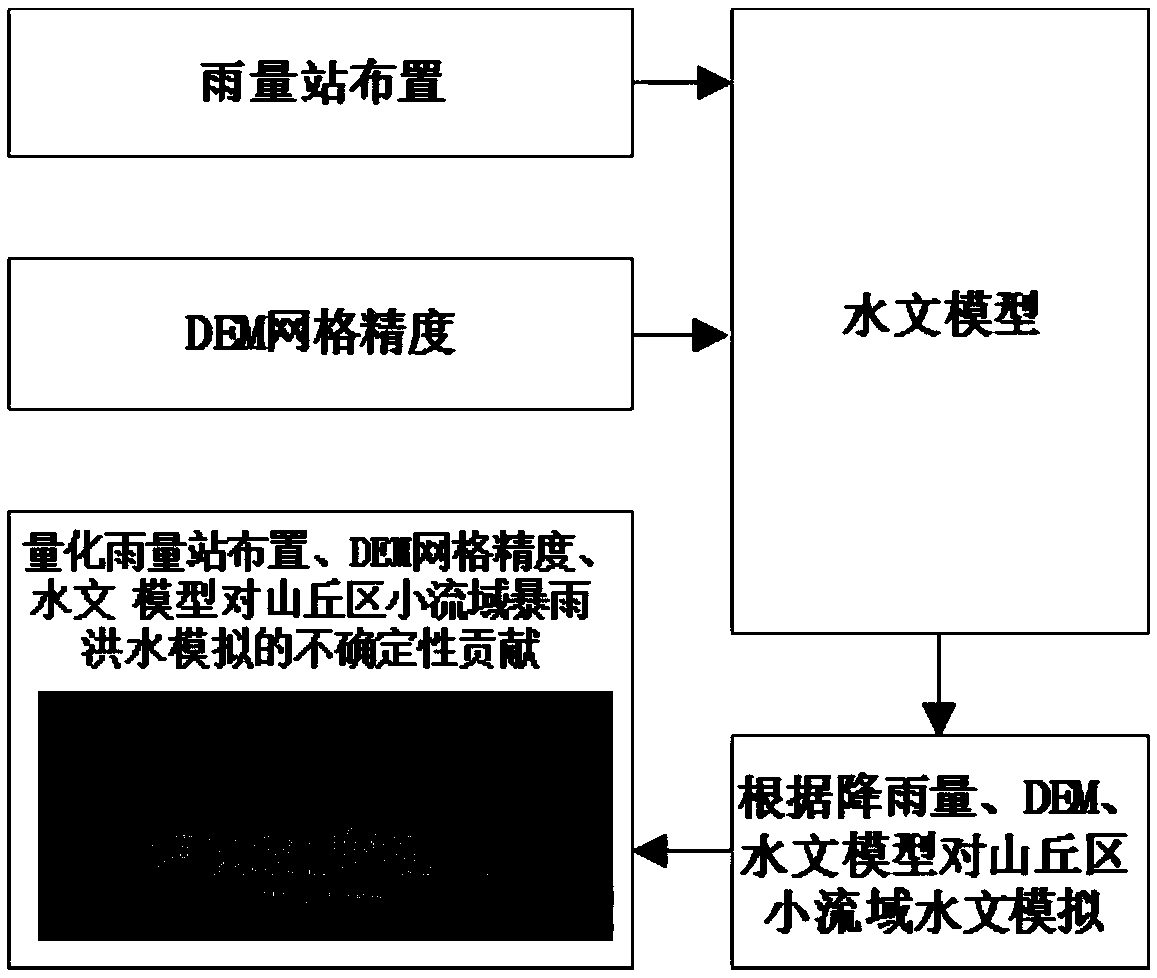 An Uncertainty-Based Matching Method of Hydrological Model and Data Accuracy in Hilly Areas