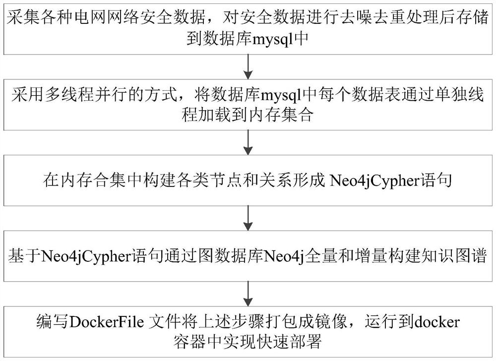 Grid network security analysis method and system based on graph database