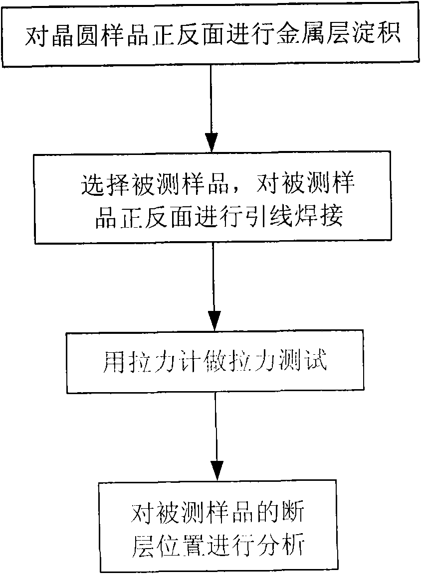 Method for detecting adhesive force of metal layer on back of wafer
