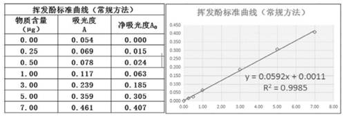 Method for improving linearity of extraction experiment standard curve