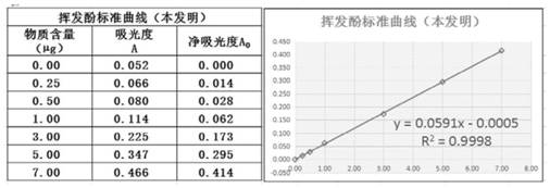 Method for improving linearity of extraction experiment standard curve