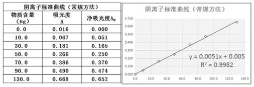 Method for improving linearity of extraction experiment standard curve